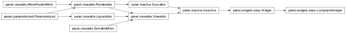 Inheritance diagram of panel.widgets.base