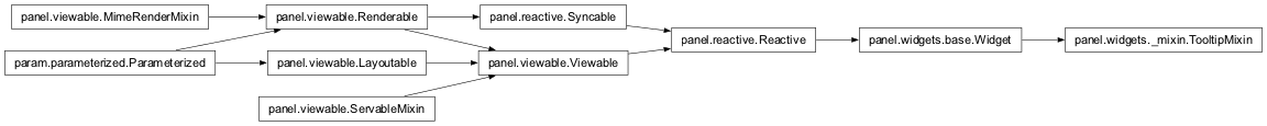 Inheritance diagram of panel.widgets._mixin