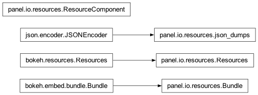 Inheritance diagram of panel.io.resources