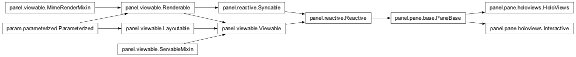 Inheritance diagram of panel.pane.holoviews
