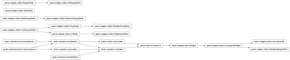 Inheritance diagram of panel.widgets.slider