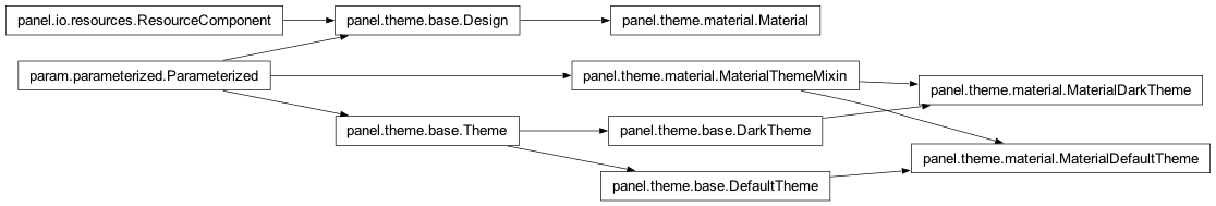 Inheritance diagram of panel.theme.material