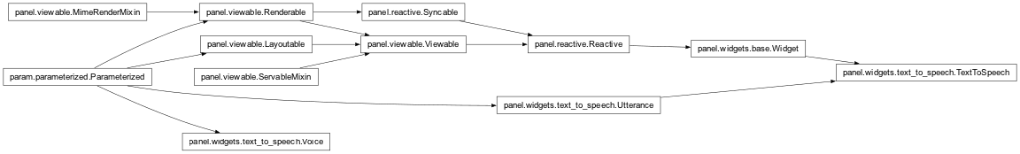 Inheritance diagram of panel.widgets.text_to_speech