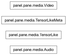 Inheritance diagram of panel.pane.media