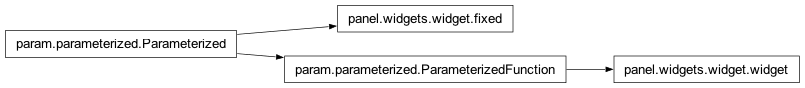 Inheritance diagram of panel.widgets.widget