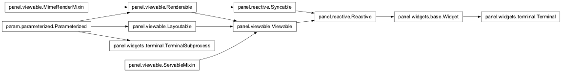 Inheritance diagram of panel.widgets.terminal