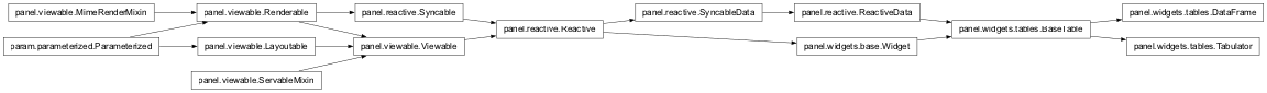 Inheritance diagram of panel.widgets.tables